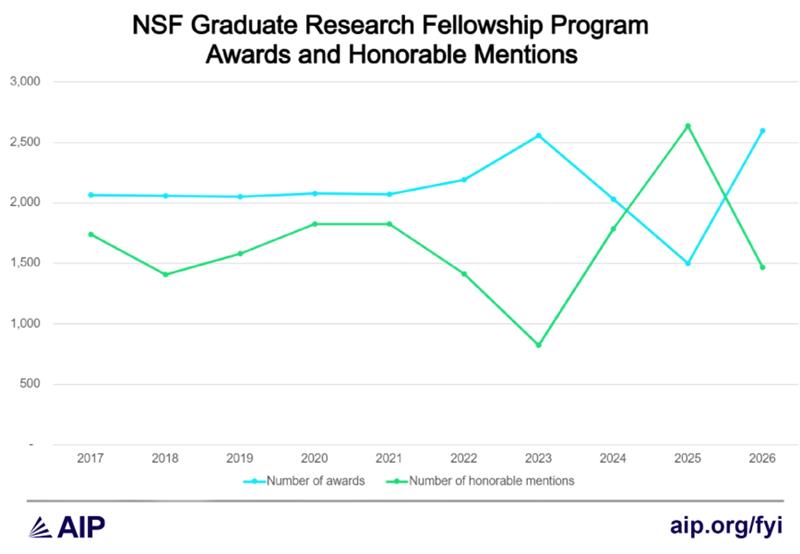 Line chart of NSF GRFP awards and honorable mentions, 2017 to 2026. Awards hold near 2,050 from 2017 to 2021, rise to about 2,550 in 2023, fall to roughly 1,500 in 2025, and rebound to about 2,600 in 2026. Honorable mentions move opposite, dropping to about 825 in 2023, peaking near 2,650 in 2025, and falling to about 1,450 in 2026.